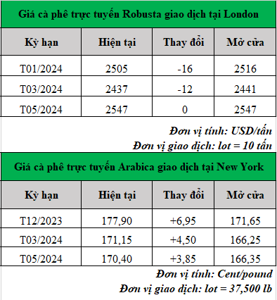 gia ca phe moi nhat_1700535880.png